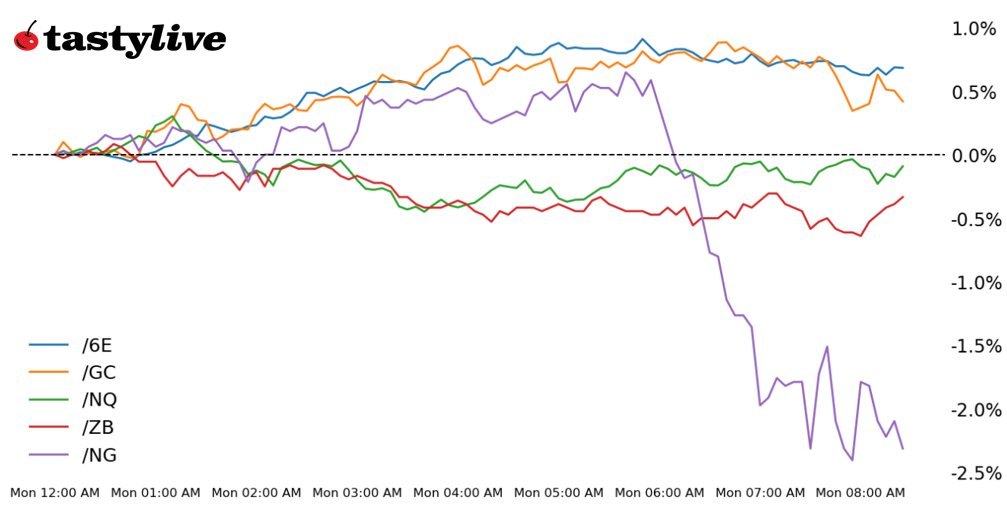 Nasdaq 100, 30-year T-bond, gold, natural gas, euro futures