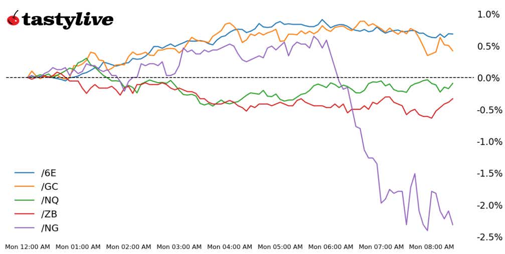 Nasdaq 100, 30-year T-bond, gold, natural gas, euro futures