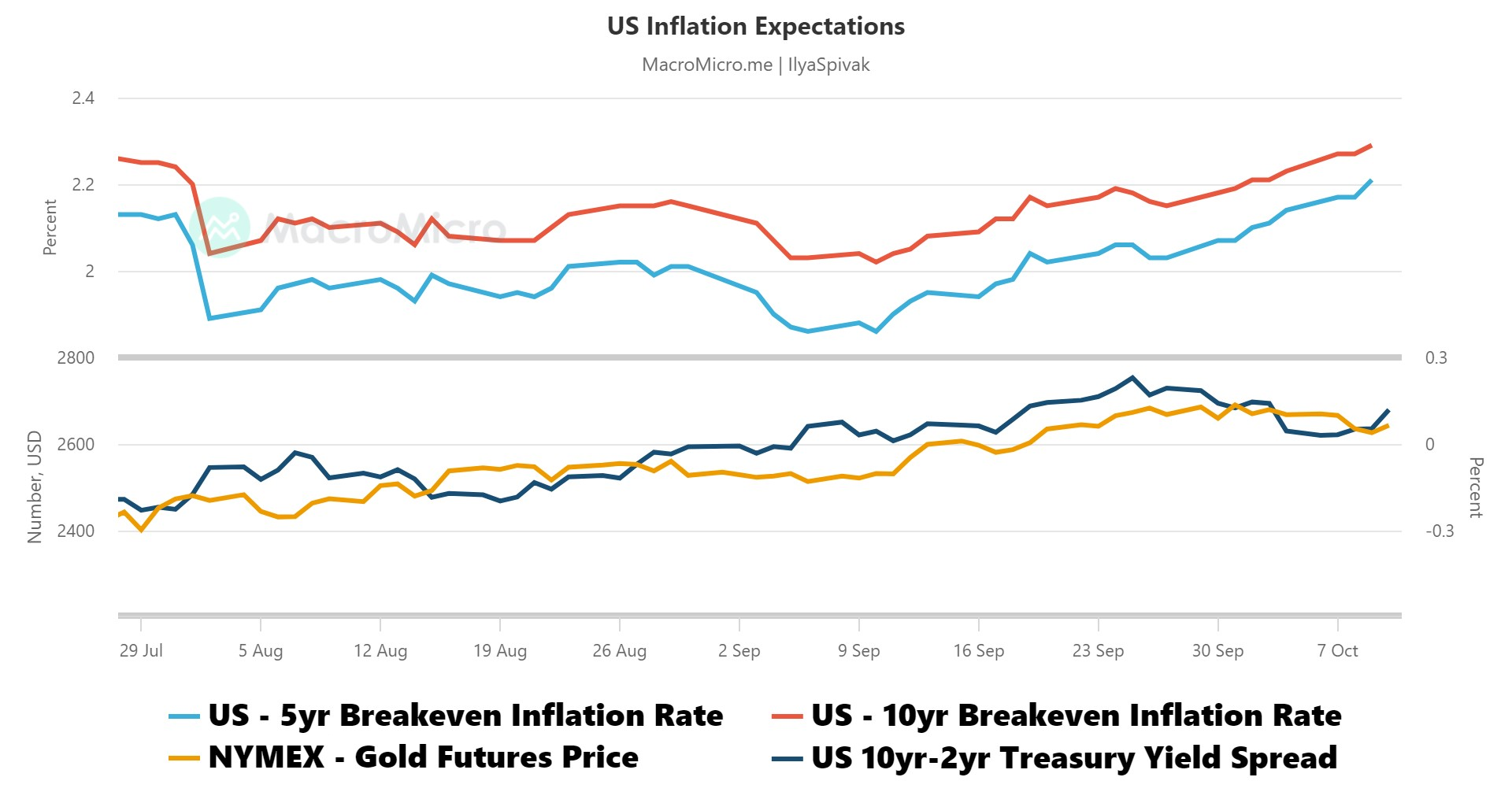 US Inflation Expectations.png