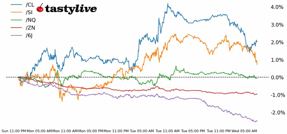 Nasdaq 100, 10-year T-note, silver, crude oil, Japanese yen futures