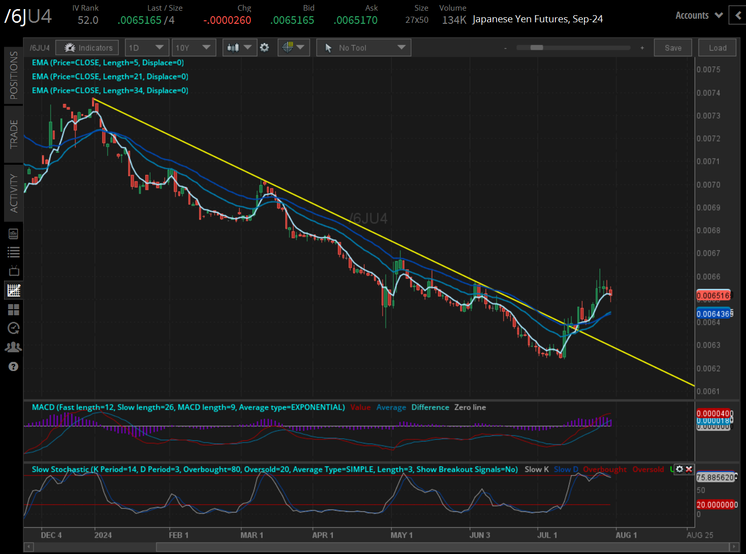 Japanese yen futures (/6JU4)
