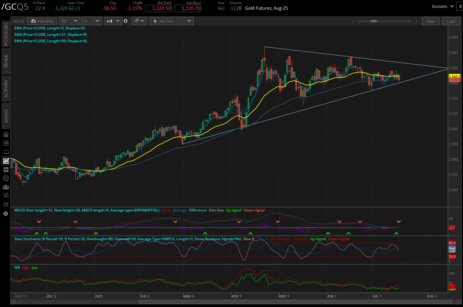Gold futures, (/GCQ5)