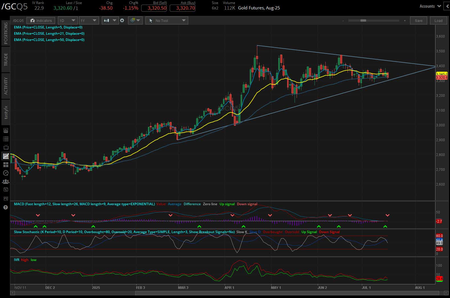 Gold futures, (/GCQ5)