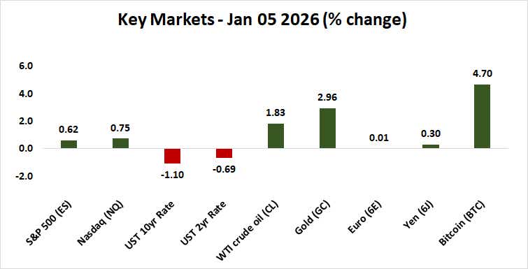 Key market performance Jan 05, 2026