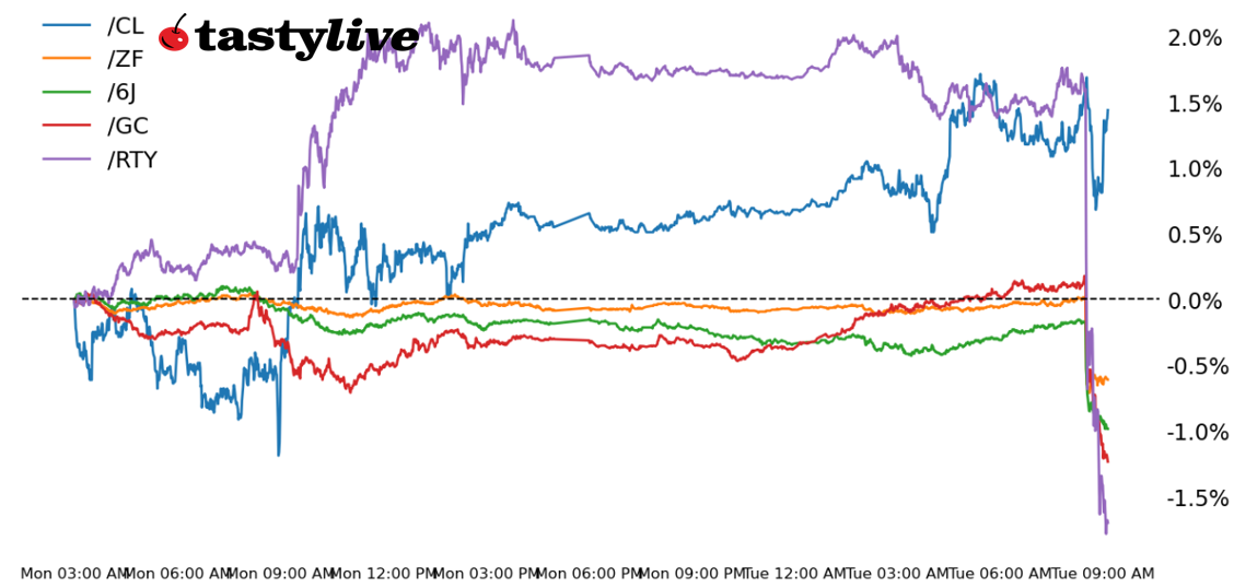 Five Futures Intraday Performance