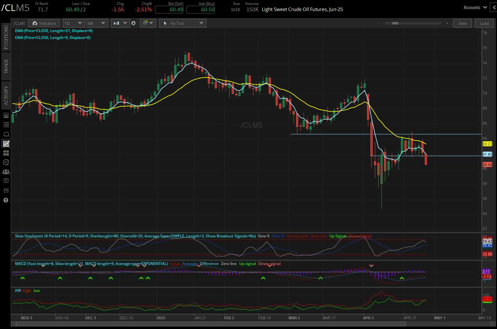 Light sweet crude oil, (/CLM5)