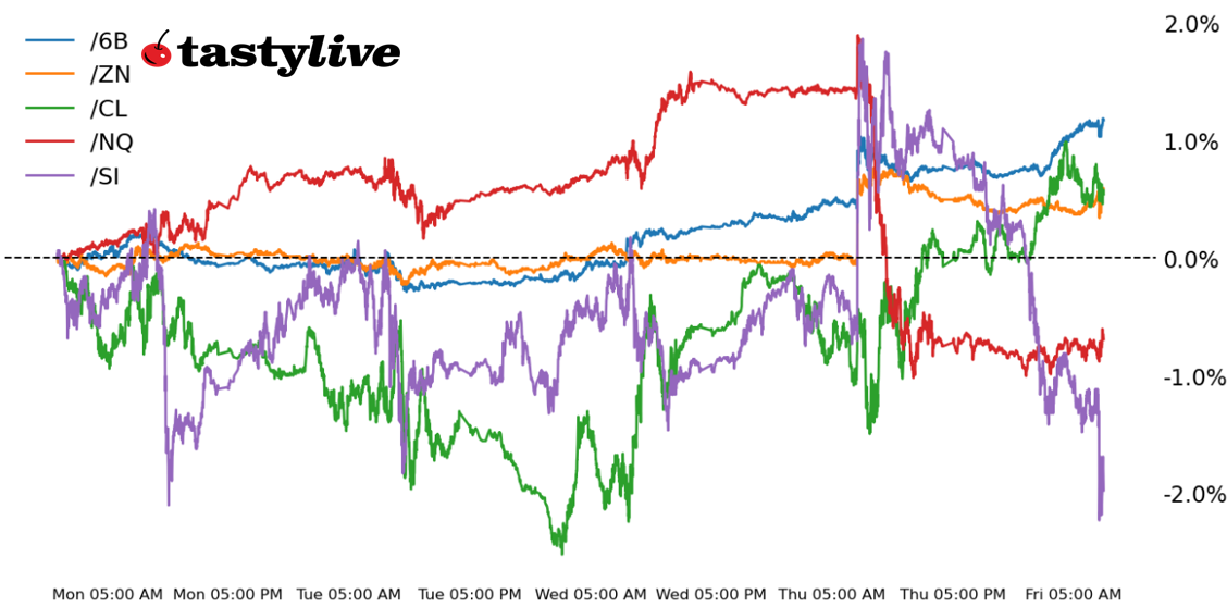 Five Futures WTD Performance