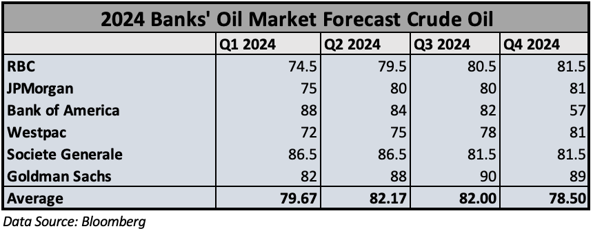 Crude Oil Price Forecast 2024 Battling Narrative Cloud Outlook Tastylive   Banks Forecast 