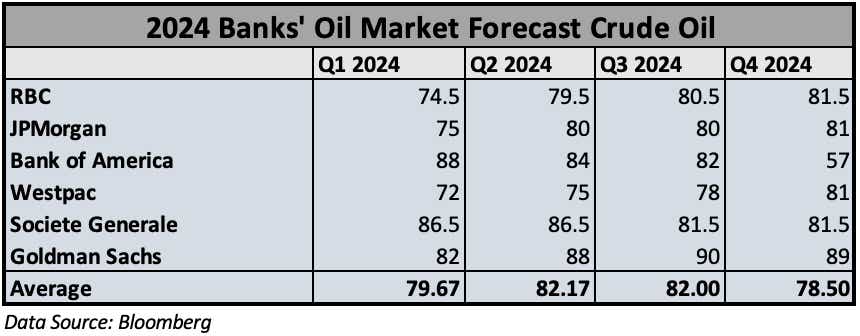 2024 banks' oil market forecast crude oil