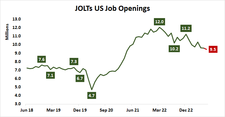 JOLTs US job openings