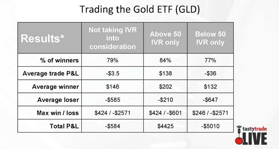 Data table for trading the gold ETF (GLD) with columns: Results, Not taking IVR into consideration, Above 50 IVR only, Below 50 IVR only.