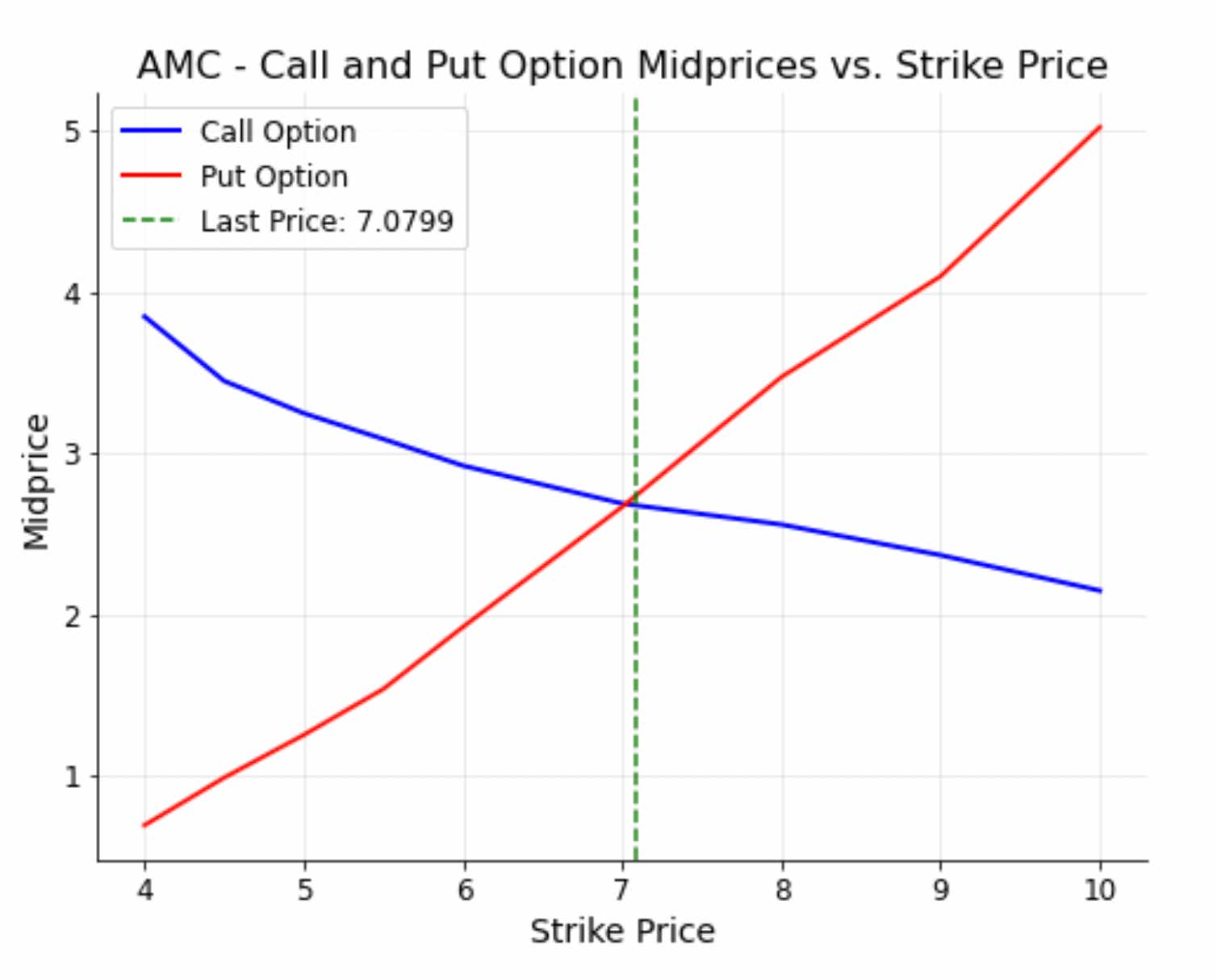 AMC Volatility skew