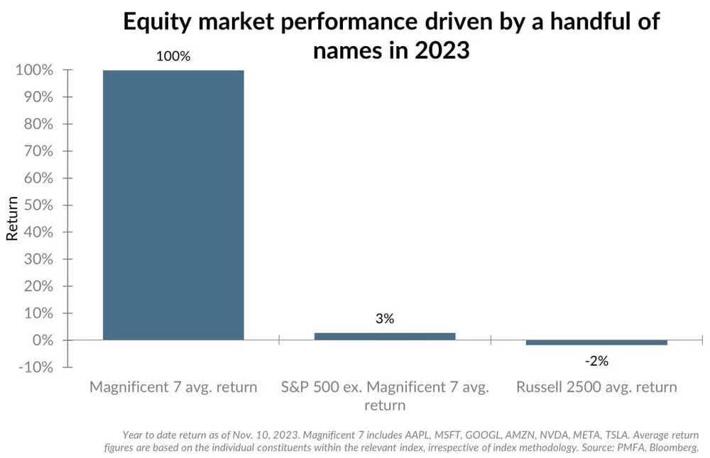 Equity market performance