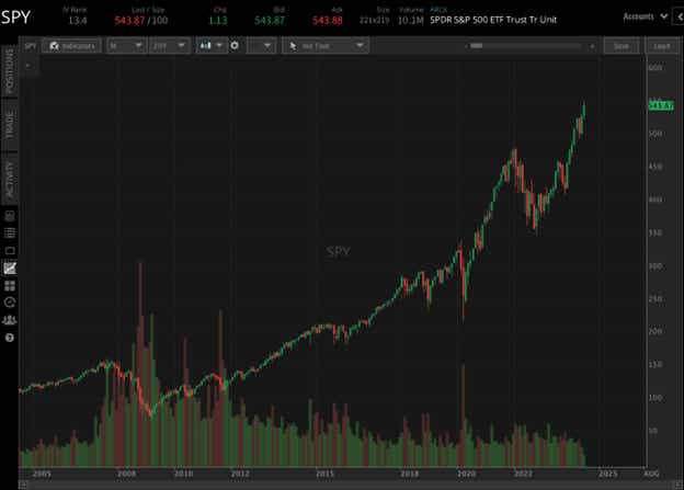 how long do bull markets last