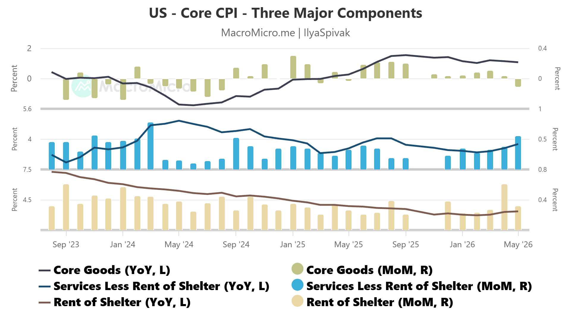 US core CPI inflation components
