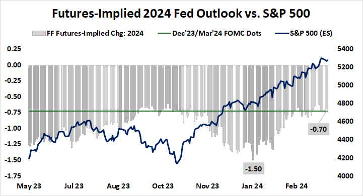 Futures-implied 2024 fed outlook vs S&P 500