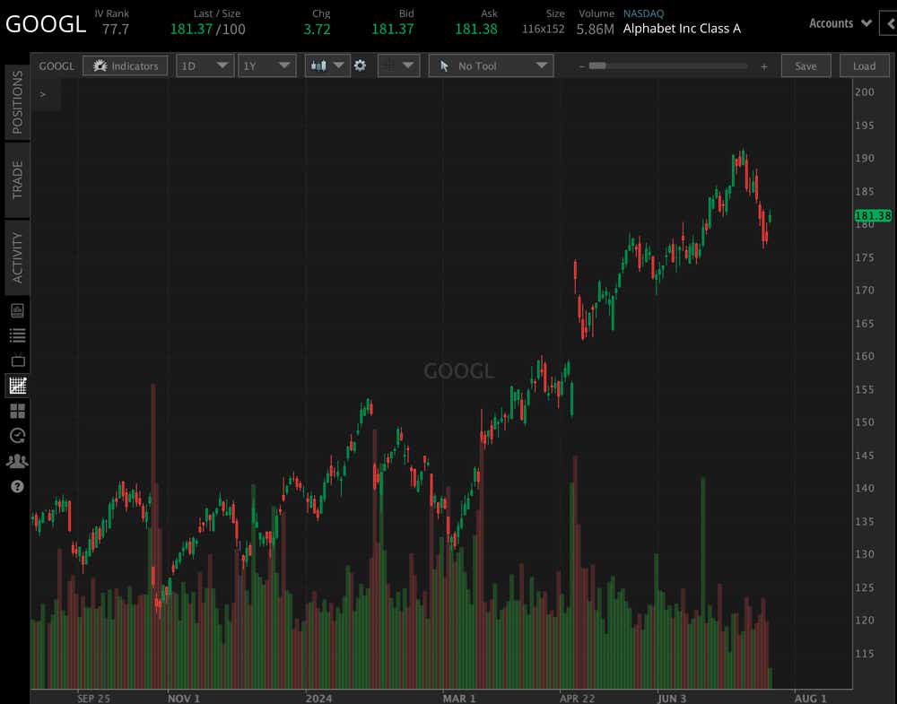 GOOGL YTD