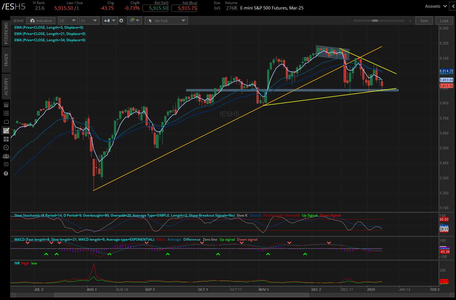 S&P 500 futures (/ESH5)