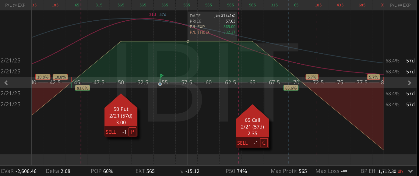 IBIT Strangle Strategy