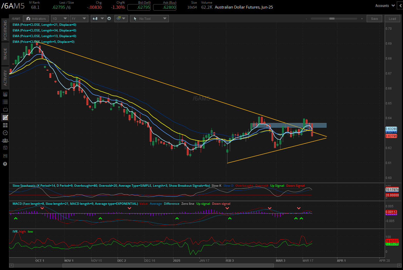 Australian dollar futures (/6A)