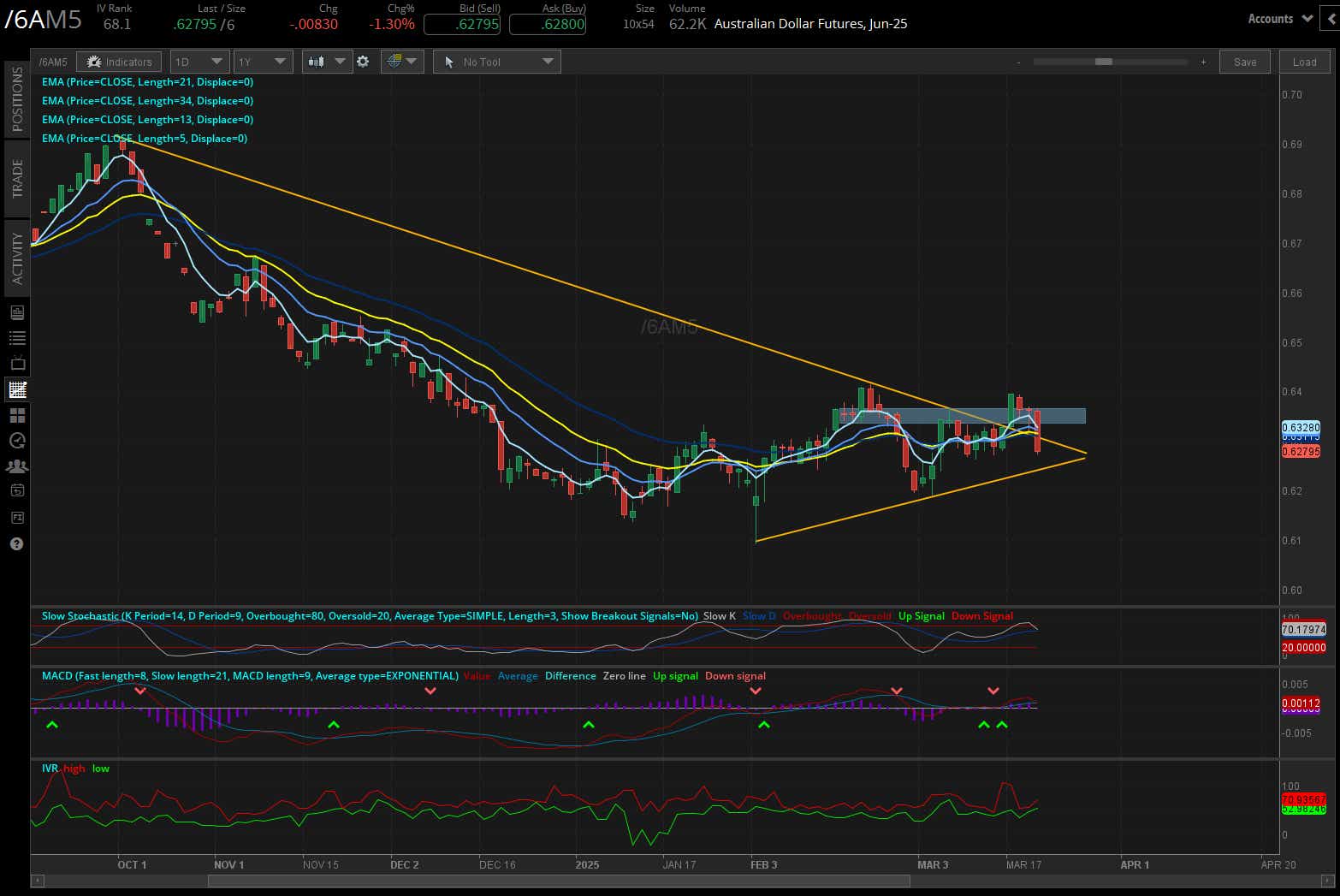 Australian dollar futures (/6A)