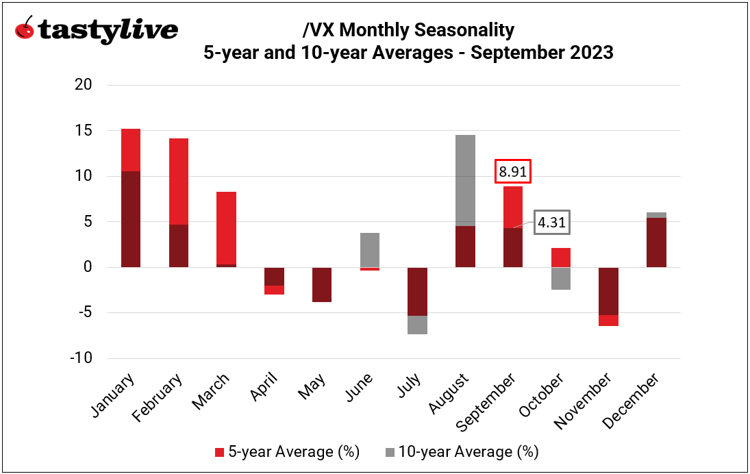 /VX monthly seasonality