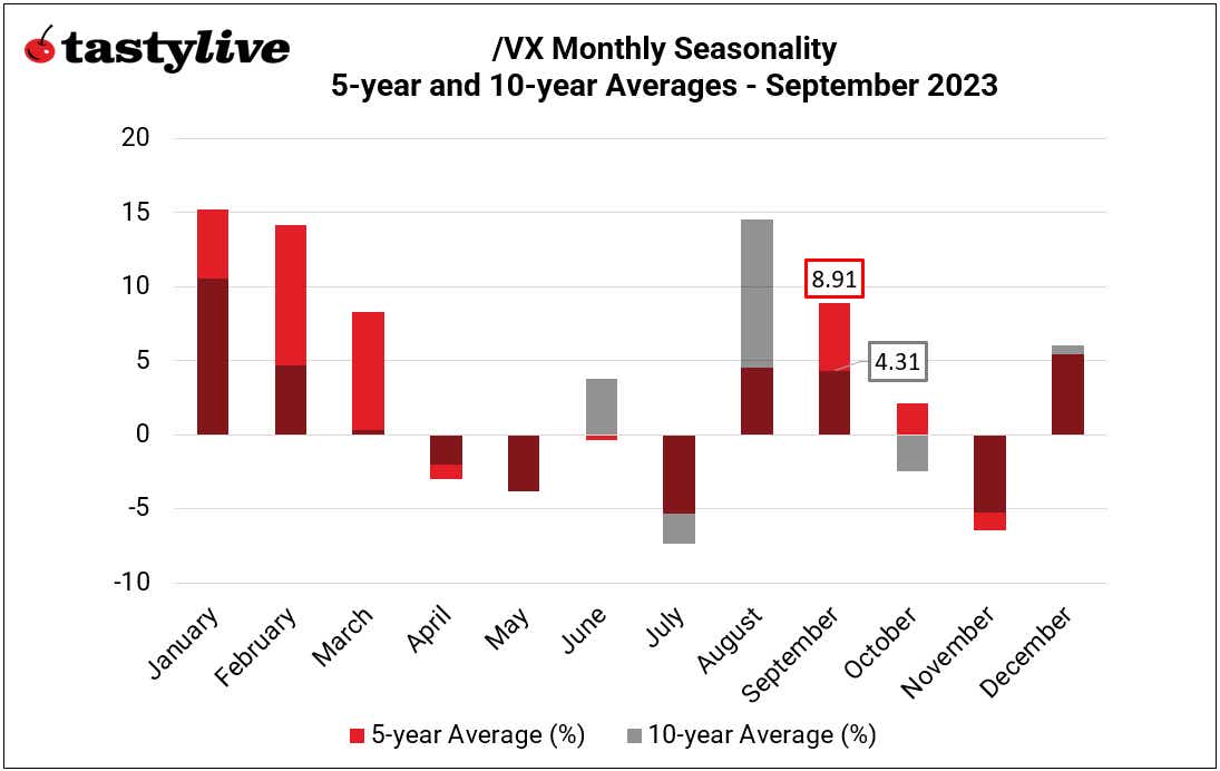 /VX monthly seasonality