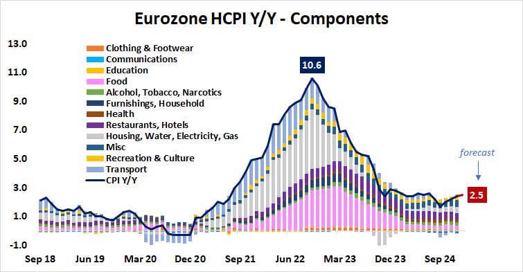 Eurozone HCPIY:Y - Components.png