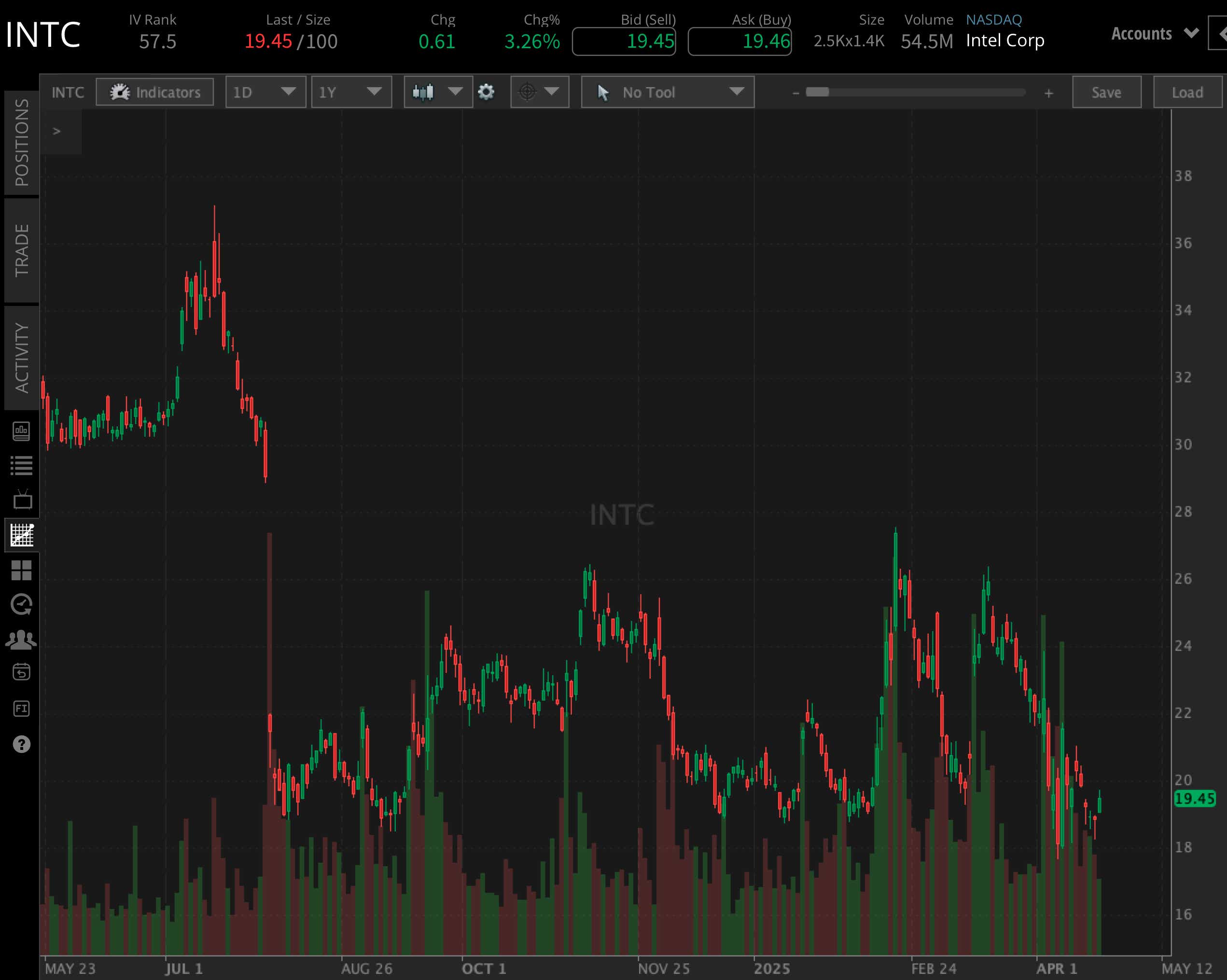 INTC YTD 0422.png