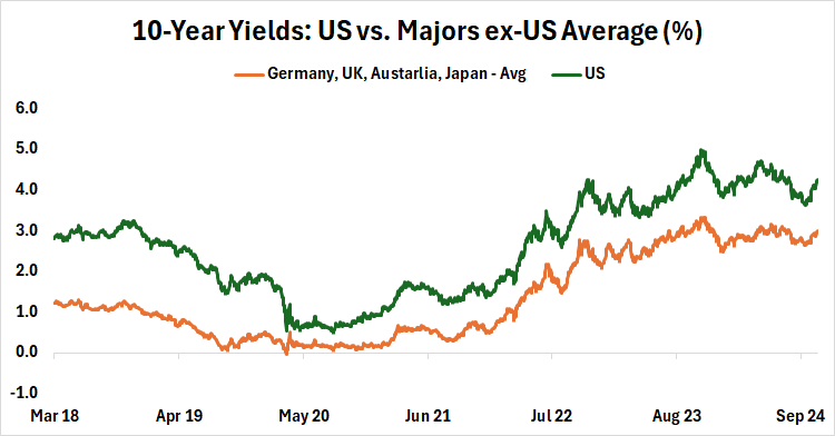 10-year yields