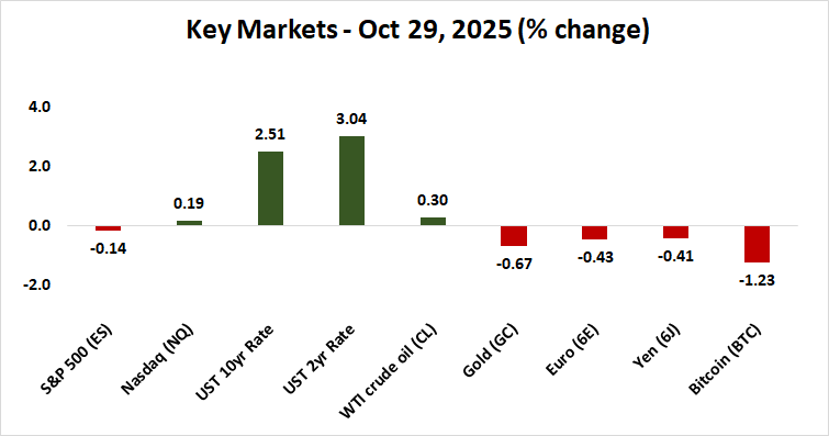 key market performance after FOMC meeting
