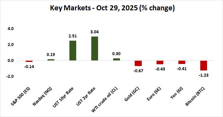 key market performance after FOMC meeting