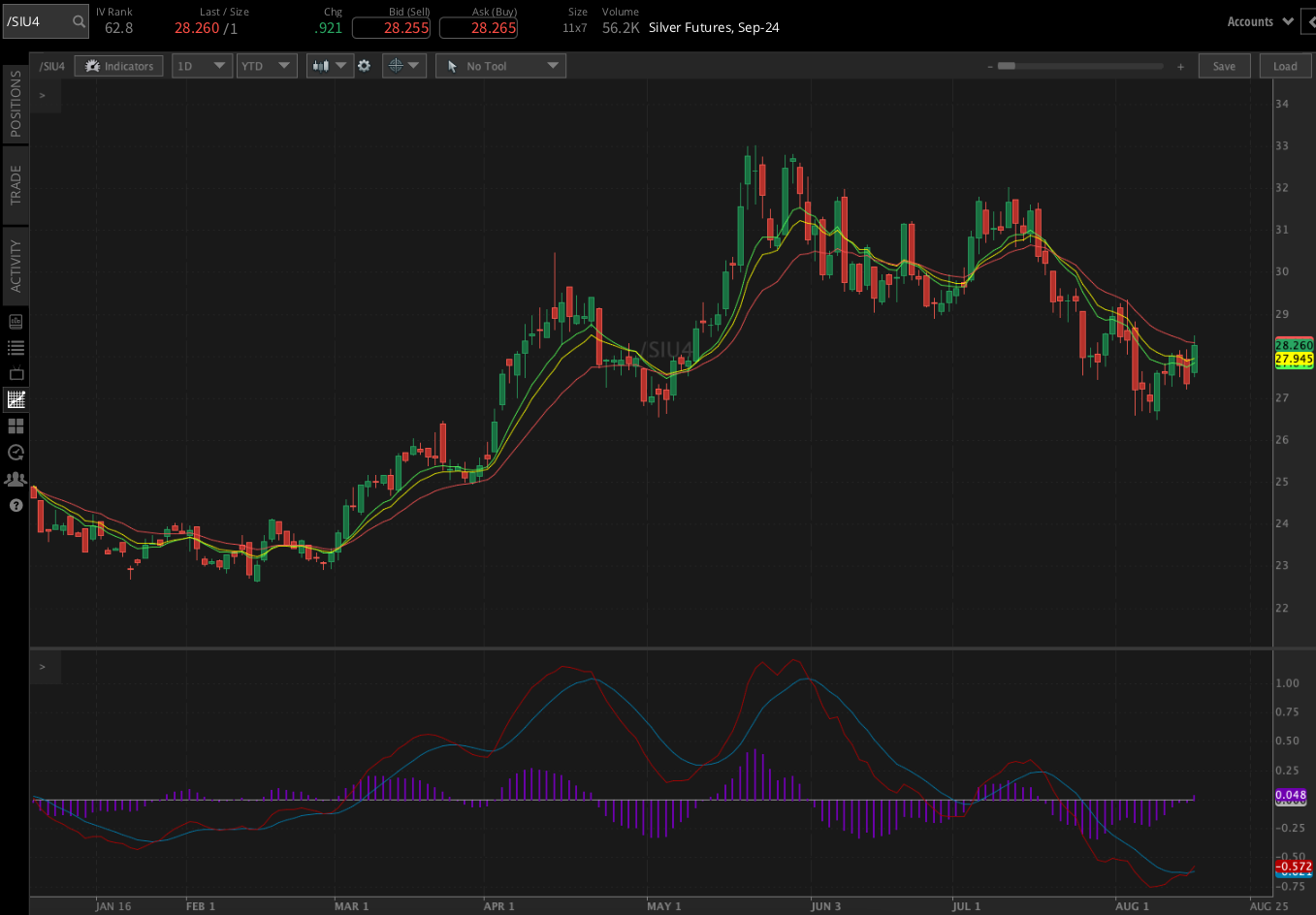 Silver futures (/SIU4) 