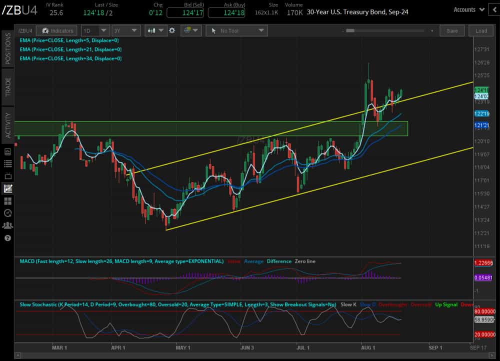 The 30-year T-bond futures (/ZBU4)