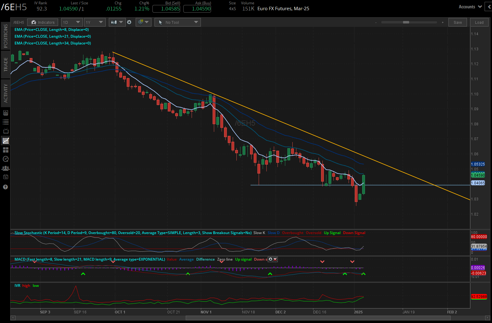 Euro futures (/6EH5)