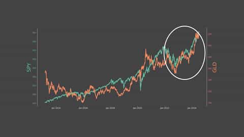 Gold Price & Overall Market Correlation: How it Works? | tastylive