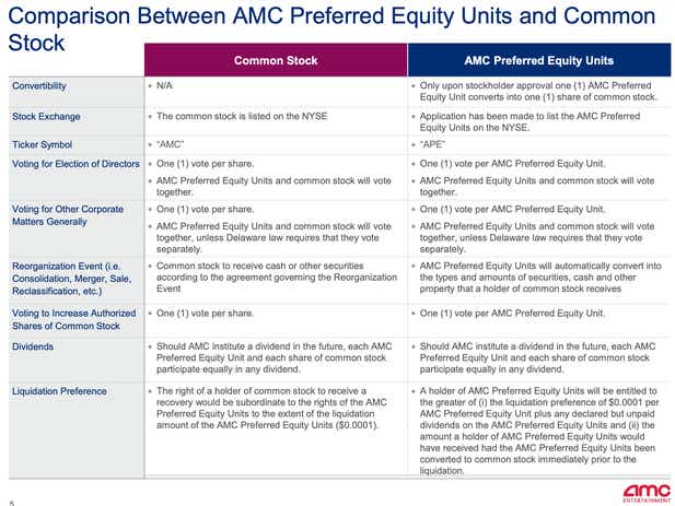 Comparison between AMC preferred equity units and common stocks