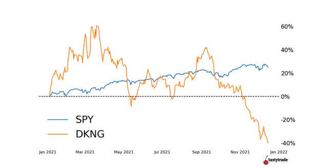 SPY and DKNG share percentage from January 2021 to November 2021