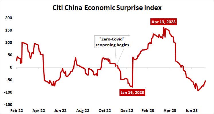 citi economic surprise index china