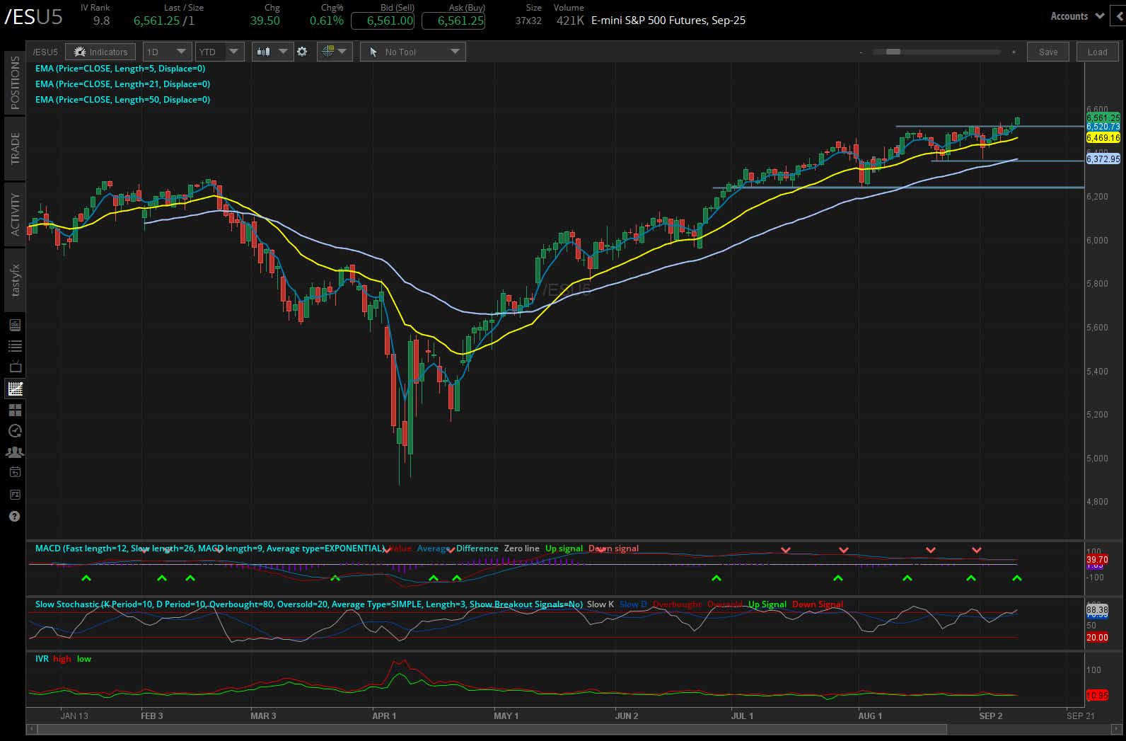 S&P 500 /ES futures daily chart