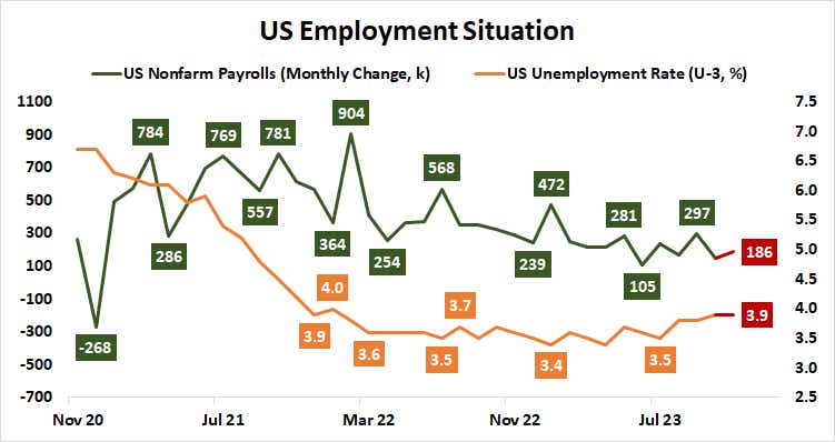 U.S. Employment Situation