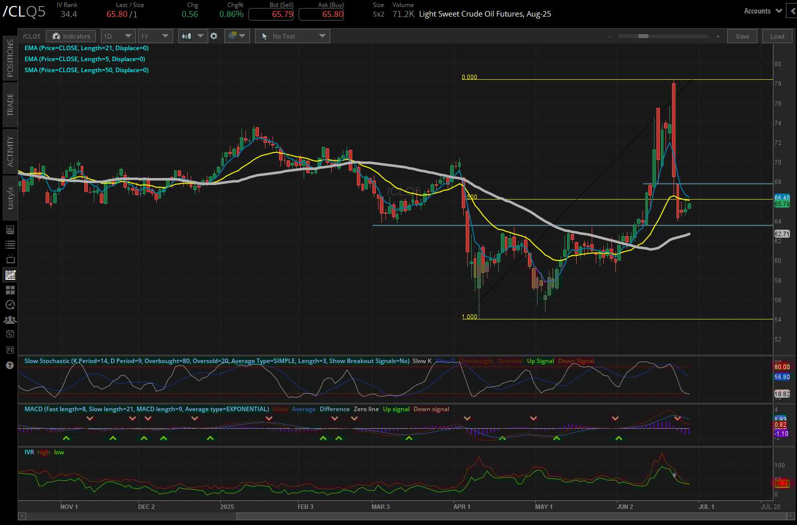 Light sweet crude oil futures, (/CLQ5)