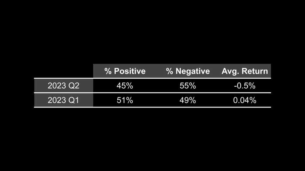 Positive negative average return