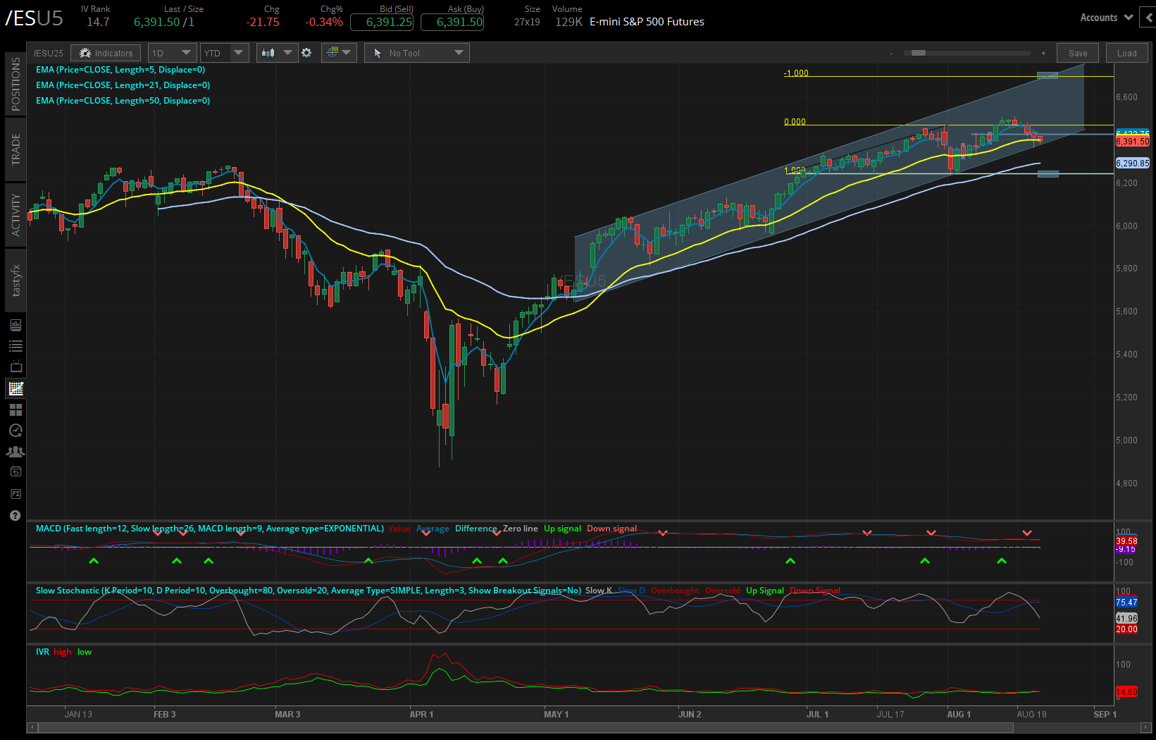 S&P 500 /ES futures daily chart
