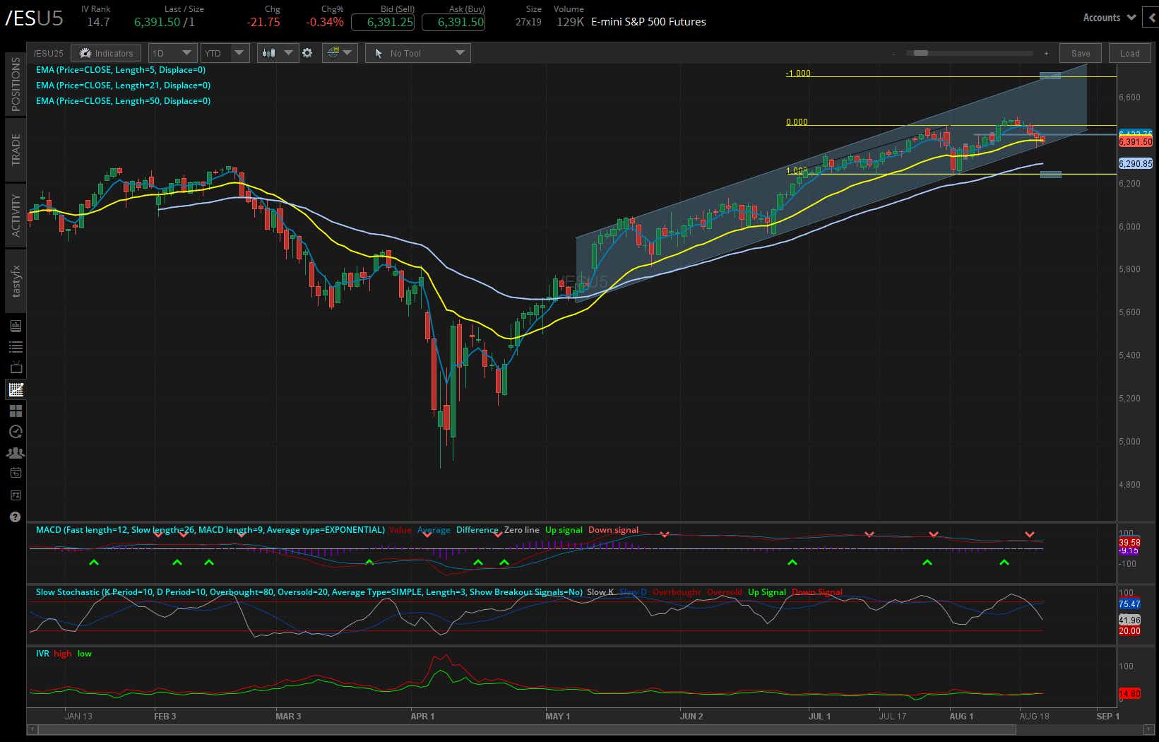 S&P 500 /ES futures daily chart