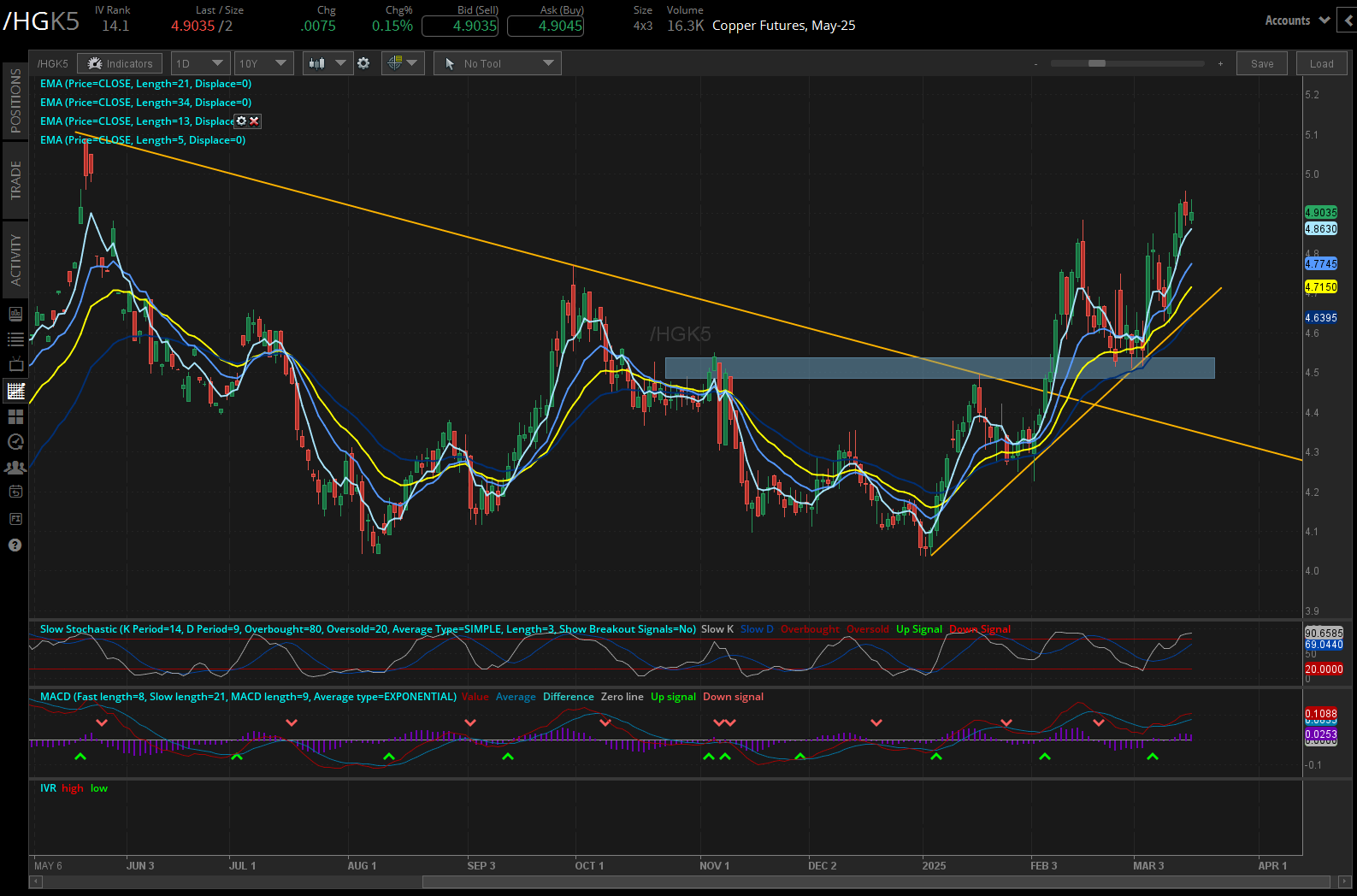 Copper Futures, (/HGK5)