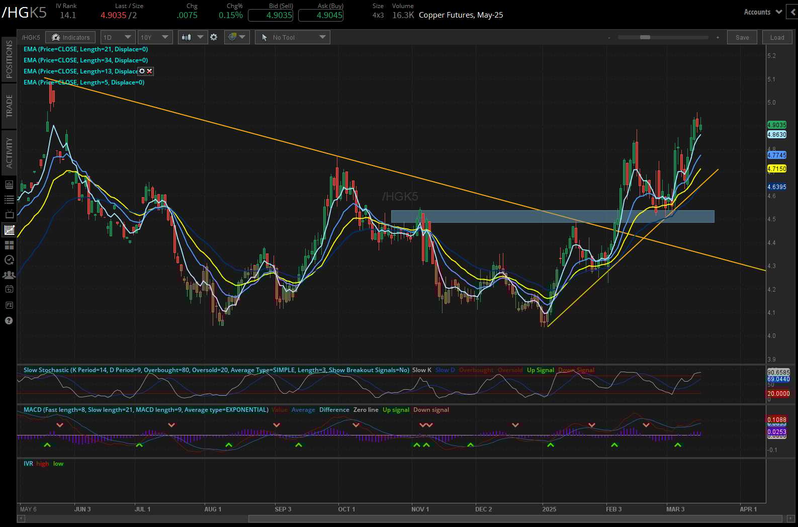 Copper Futures, (/HGK5)