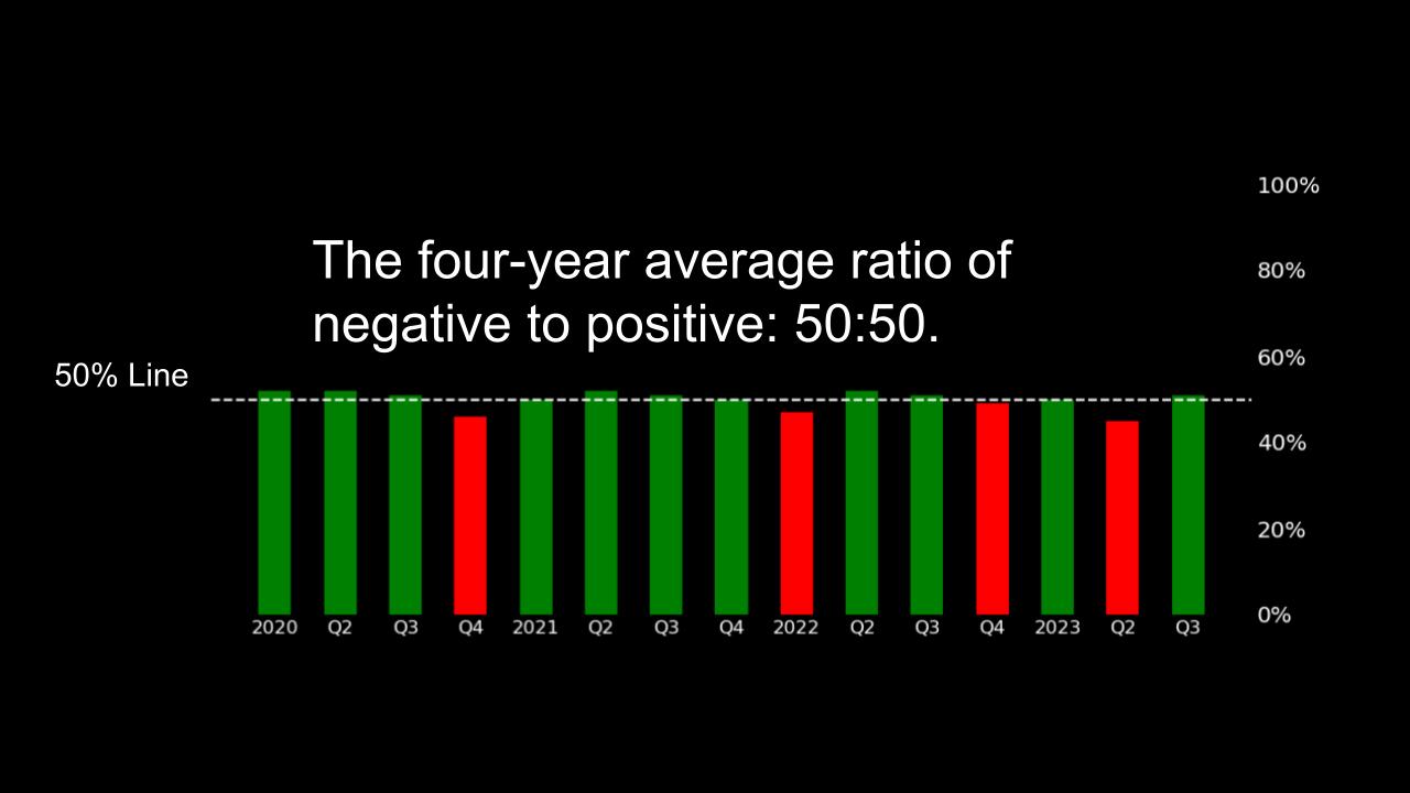Four-year average ratio of negative to positive