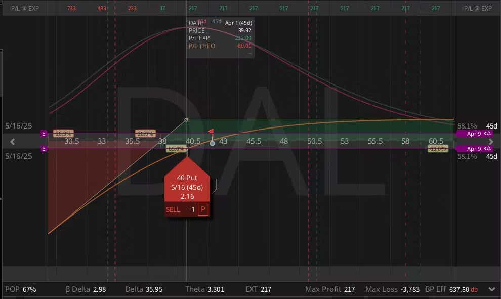 Delta Airlines, (DAL)