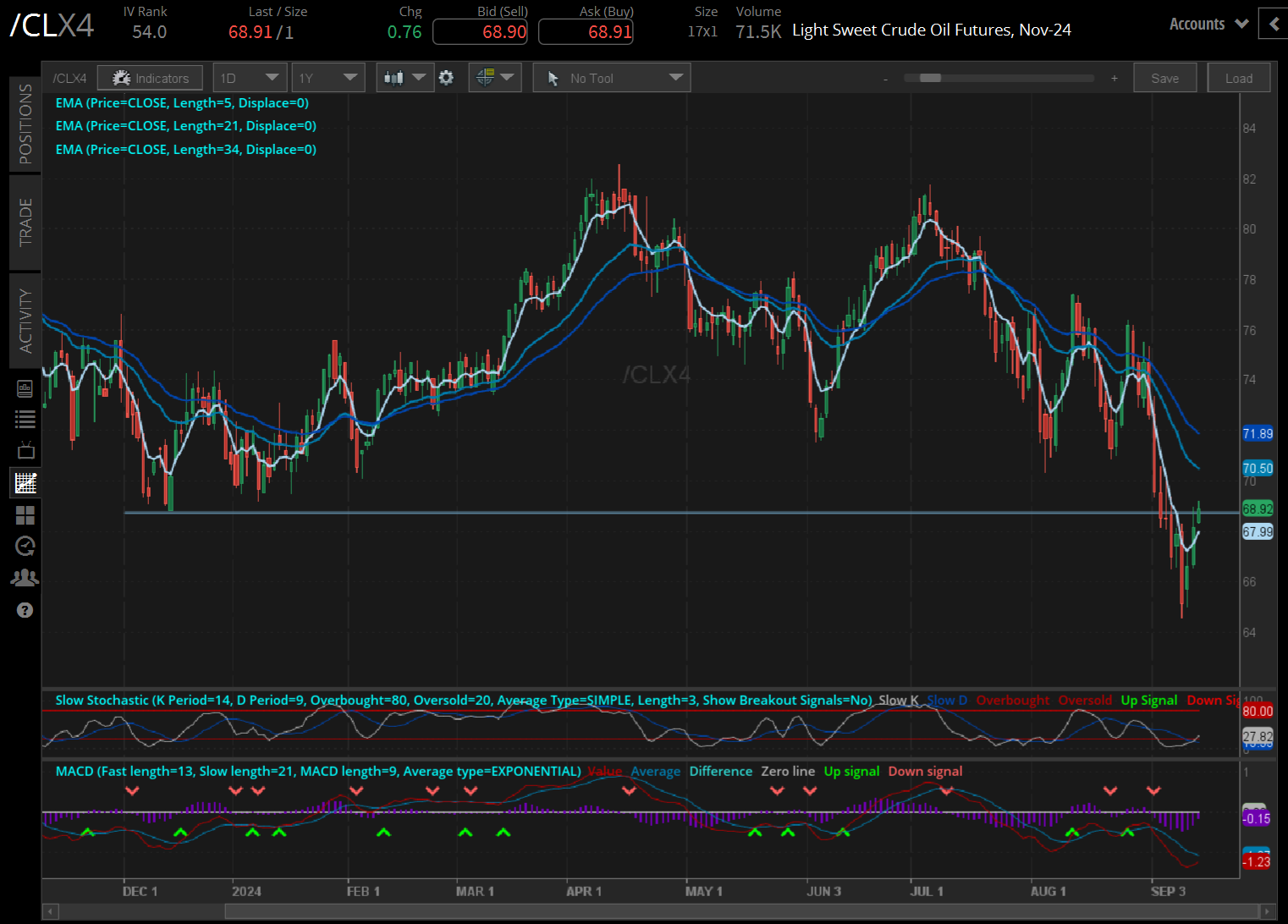 crude oil prices (/CLX4)